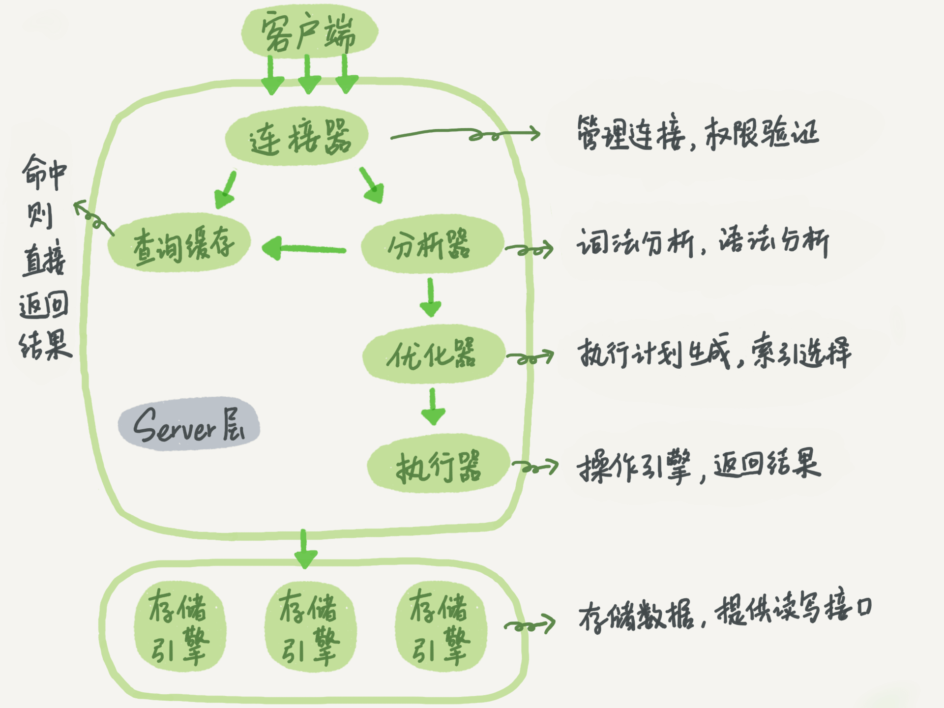 mysql逻辑构架